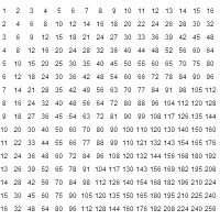 Multiplication Chart 16x16
